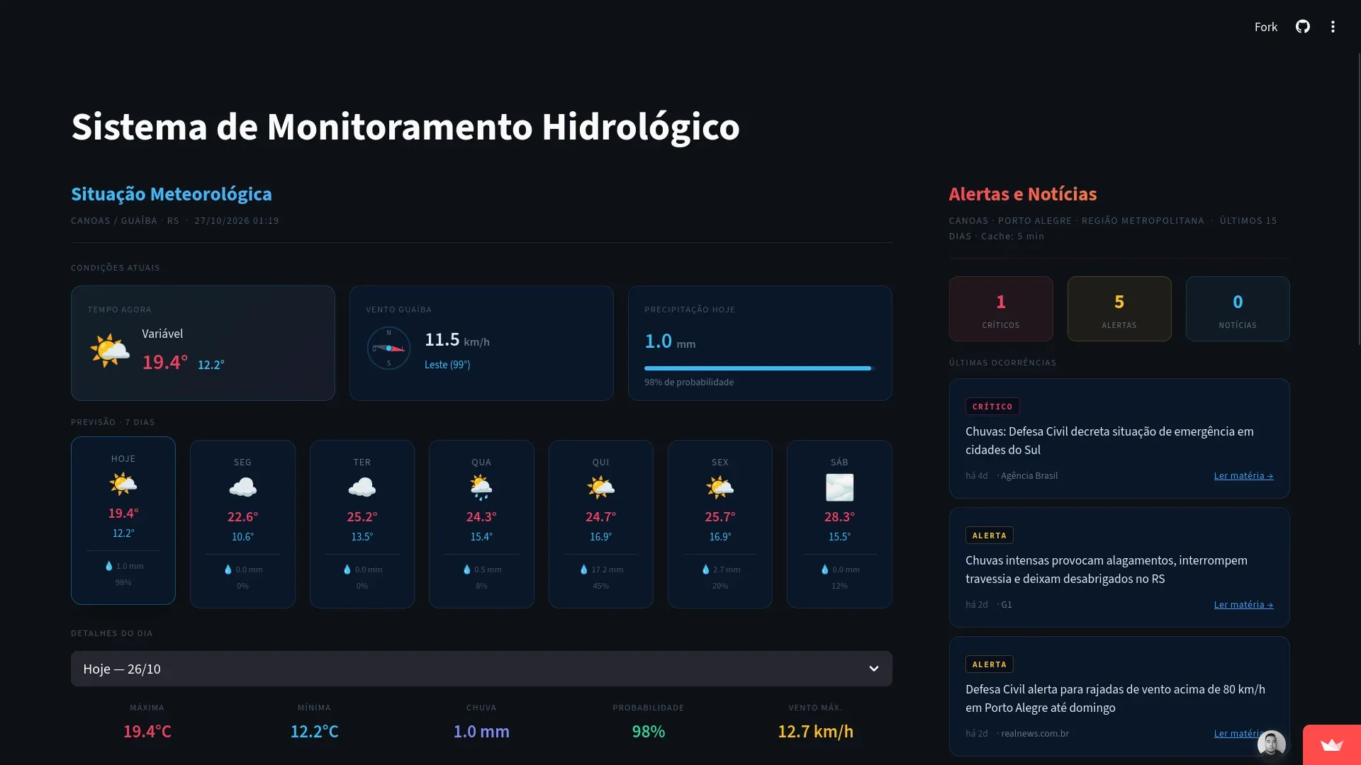 Painel do Monitor RS com condições atuais de clima, previsão de 7 dias e a seção de notícias classificadas por nível de alerta.
